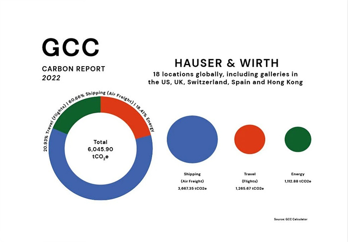 갤러리기후연합(GCC)이 공개한 글로벌 갤러리 하우저앤워스의 2022년 탄소보고서.